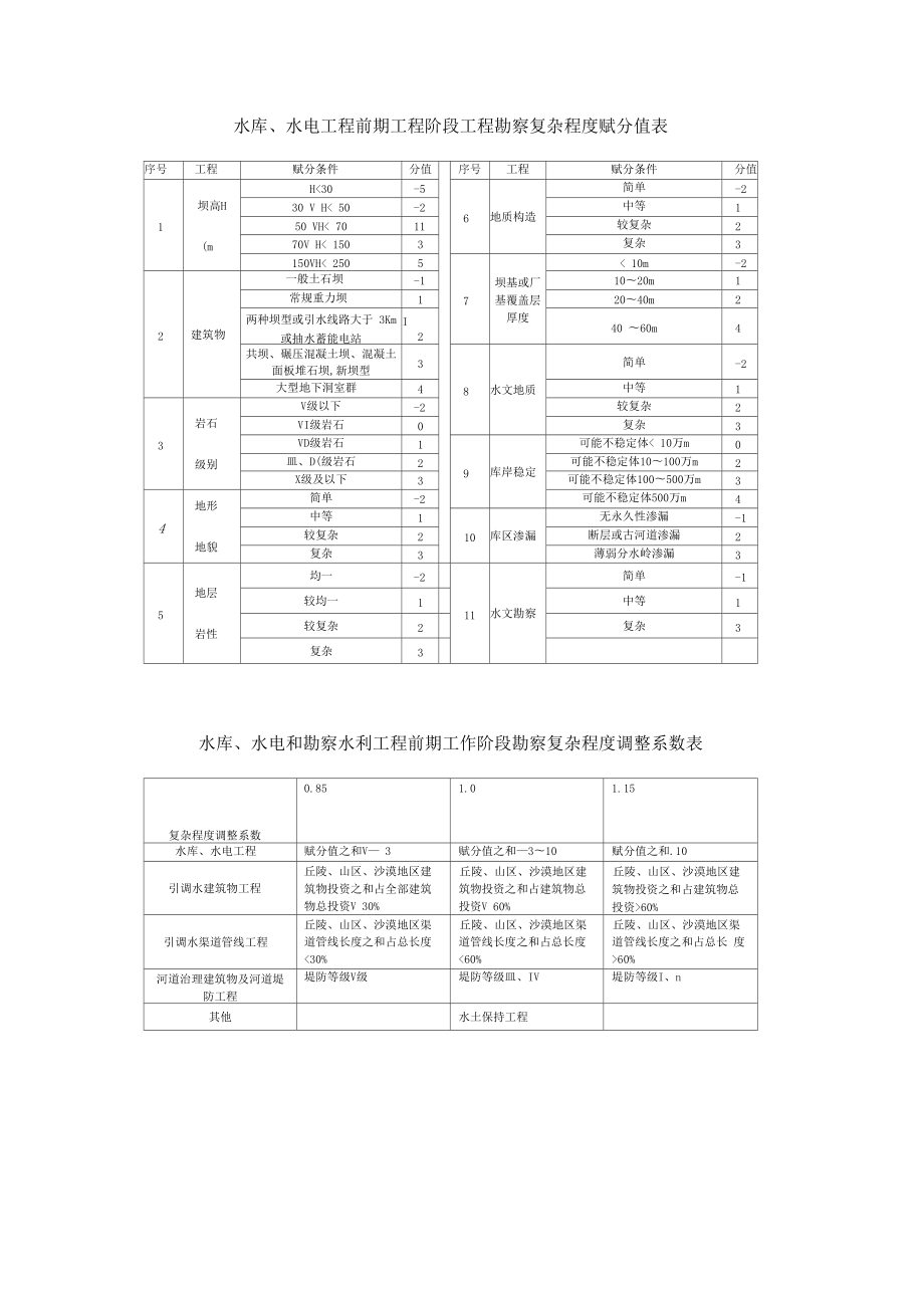 水利水电工程建设项目前期工作工程勘察收费标准解析