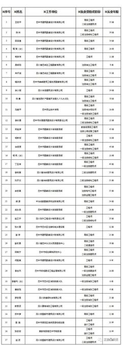 巴中市住房和城乡建设局关于公布建设工程勘察设计和消防专家库专家名录的通知